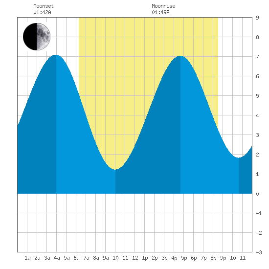 Belfast tide chart for Friday, June 14, 2024