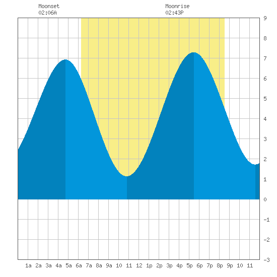 Belfast tide chart for Saturday, June 15, 2024