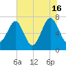 Belfast tide chart for Sunday, June 16, 2024