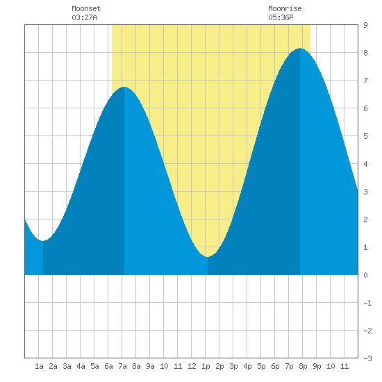 Belfast tide chart for Tuesday, June 18, 2024