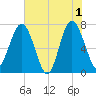 Belfast tide chart for Saturday, June 1, 2024