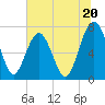 Belfast tide chart for Thursday, June 20, 2024