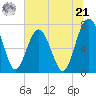 Belfast tide chart for Friday, June 21, 2024