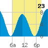 Belfast tide chart for Sunday, June 23, 2024