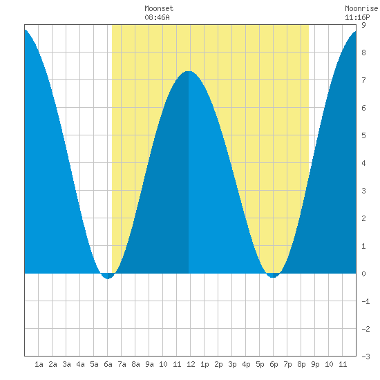 Belfast tide chart for Monday, June 24, 2024
