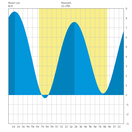 Belfast tide chart for Wednesday, June 26, 2024