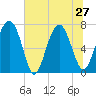 Belfast tide chart for Thursday, June 27, 2024