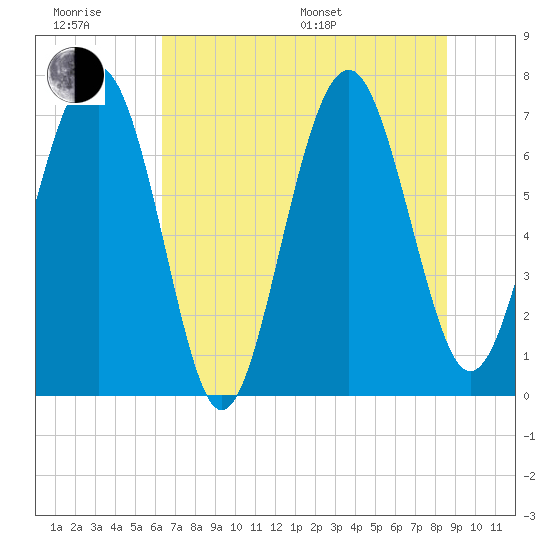 Belfast tide chart for Friday, June 28, 2024