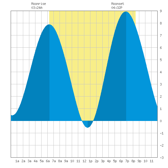 Belfast tide chart for Sunday, June 2, 2024