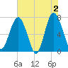 Belfast tide chart for Sunday, June 2, 2024