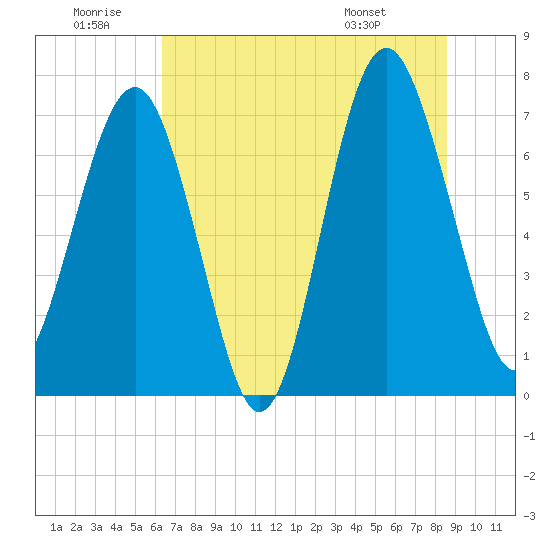 Belfast tide chart for Sunday, June 30, 2024