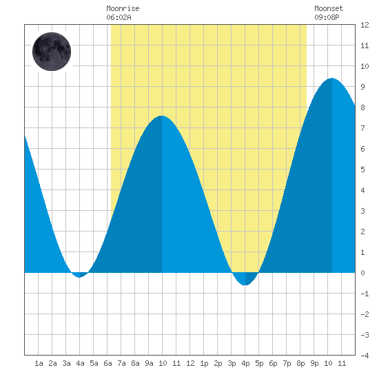 Belfast tide chart for Thursday, June 6, 2024