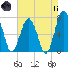 Belfast tide chart for Thursday, June 6, 2024