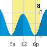 Belfast tide chart for Saturday, June 8, 2024