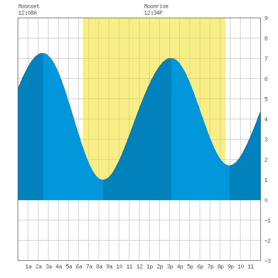 Belfast tide chart for Friday, July 12, 2024