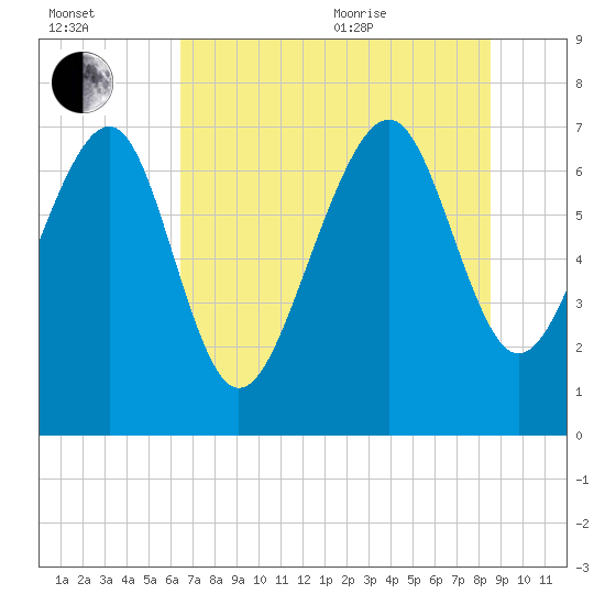 Belfast tide chart for Saturday, July 13, 2024