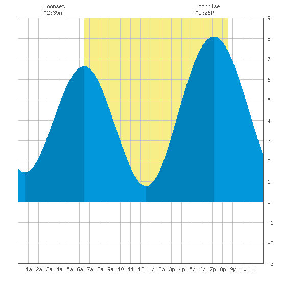 Belfast tide chart for Wednesday, July 17, 2024