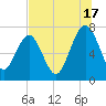 Belfast tide chart for Wednesday, July 17, 2024
