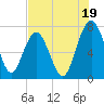 Belfast tide chart for Friday, July 19, 2024