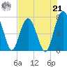 Belfast tide chart for Sunday, July 21, 2024