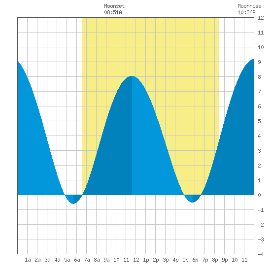 Belfast tide chart for Tuesday, July 23, 2024