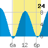 Belfast tide chart for Wednesday, July 24, 2024