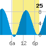 Belfast tide chart for Thursday, July 25, 2024
