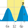 Belfast tide chart for Tuesday, July 2, 2024
