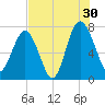 Belfast tide chart for Tuesday, July 30, 2024