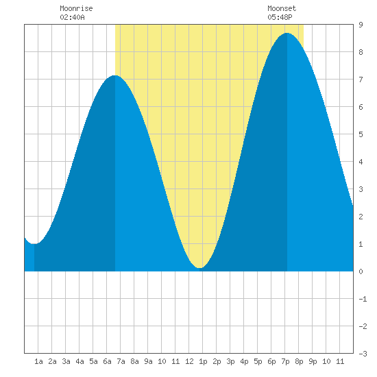 Belfast tide chart for Wednesday, July 31, 2024
