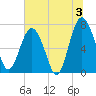 Belfast tide chart for Wednesday, July 3, 2024