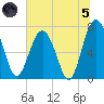 Belfast tide chart for Friday, July 5, 2024