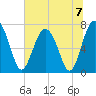 Belfast tide chart for Sunday, July 7, 2024