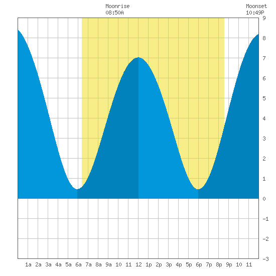 Belfast tide chart for Monday, July 8, 2024