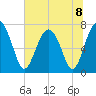 Belfast tide chart for Monday, July 8, 2024