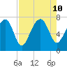 Belfast tide chart for Saturday, August 10, 2024