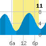 Belfast tide chart for Sunday, August 11, 2024