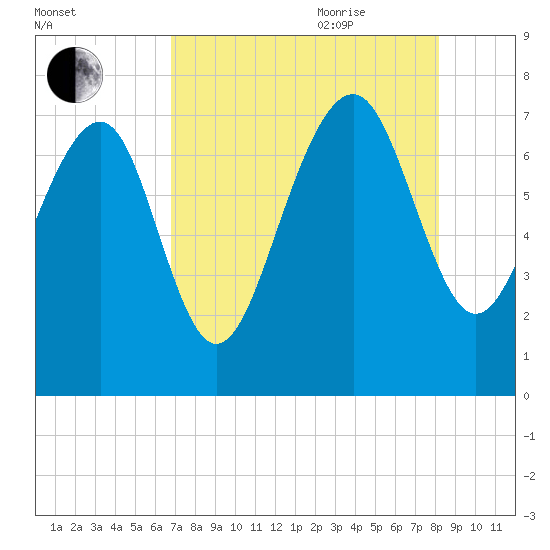 Belfast tide chart for Monday, August 12, 2024