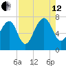 Belfast tide chart for Monday, August 12, 2024