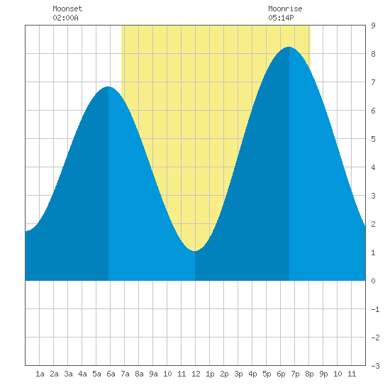 Belfast tide chart for Thursday, August 15, 2024