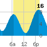 Belfast tide chart for Friday, August 16, 2024