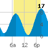 Belfast tide chart for Saturday, August 17, 2024