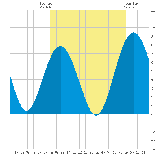 Belfast tide chart for Sunday, August 18, 2024