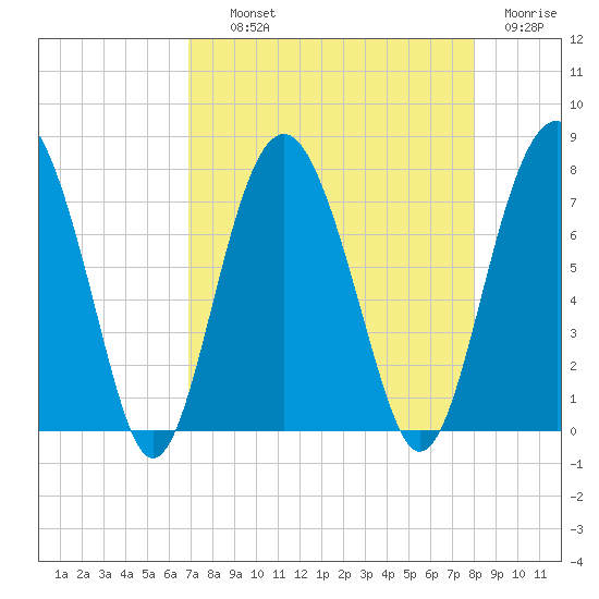 Belfast tide chart for Wednesday, August 21, 2024
