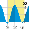 Belfast tide chart for Thursday, August 22, 2024