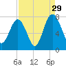 Belfast tide chart for Thursday, August 29, 2024