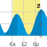 Belfast tide chart for Friday, August 2, 2024