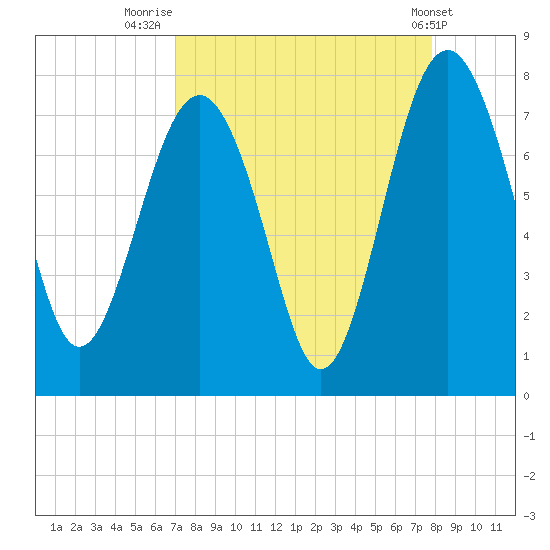Belfast tide chart for Saturday, August 31, 2024