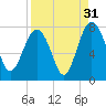Belfast tide chart for Saturday, August 31, 2024