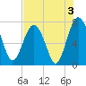 Belfast tide chart for Saturday, August 3, 2024